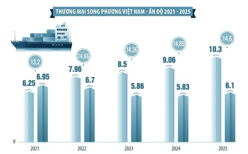 “Đòn bẩy” thương mại Việt Nam - Ấn Độ