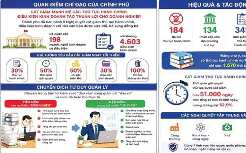 Cắt giảm thủ tục hành chính tạo môi trường kinh doanh thông thoáng