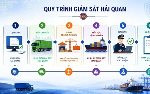 Làm rõ quy trình giám sát hàng hóa đổi phương tiện vận tải