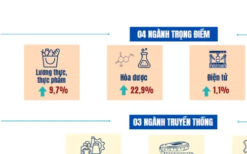 Kinh tế Thành phố Hồ Chí Minh 5 tháng đầu năm: Sản xuất, thương mại bứt phá, áp lực lên giải ngân đầu tư công