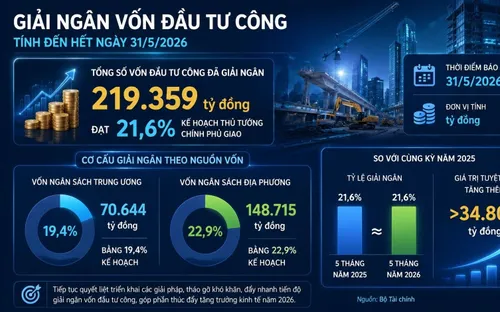 Giải ngân đầu tư công tăng hơn 34.800 tỷ đồng sau 5 tháng
