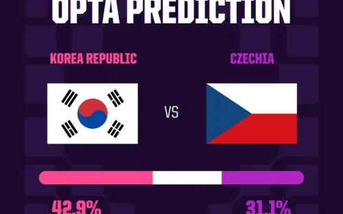 World Cup 2026: Opta chỉ ra ứng viên chiến thắng ở cặp đấu Hàn Quốc - CH Séc