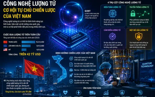 Công nghệ lượng tử và cơ hội tự chủ chiến lược của Việt Nam trong kỷ nguyên mới