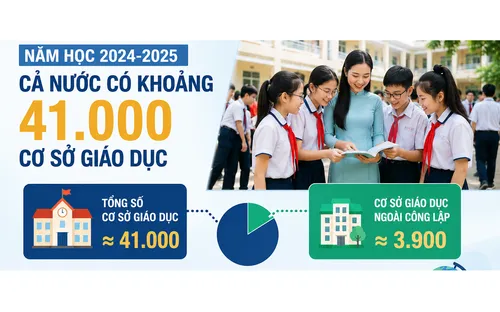 Giảm gánh nặng thuế, tạo thêm nguồn lực cho giáo dục