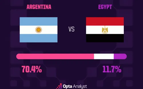 Messi cùng Argentina đối mặt thử thách mang tên Ai Cập, vé tứ kết chưa dễ trong tầm tay