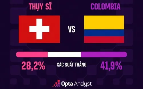 Thụy Sĩ quyết đấu Colombia: Màn so tài cân não cho tấm vé vào tứ kết World Cup 2026