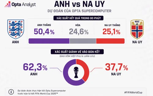 Nhận định Na Uy vs Anh: Đại chiến Haaland - Kane, cuộc chiến vì tấm vé bán kết World Cup 2026