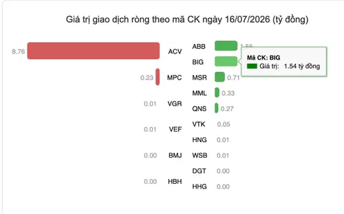 Dòng tiền ngoại bất ngờ "đổ bộ", cổ phiếu BIG lọt Top 2 mua ròng mạnh nhất