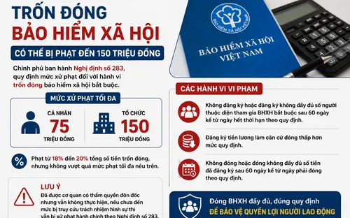 Trốn đóng bảo hiểm xã hội: Có thể bị phạt đến 150 triệu đồng