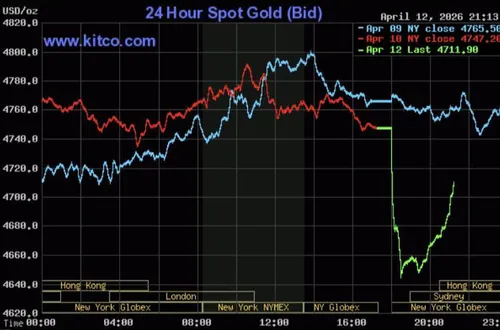 Giá vàng ngày 13/4: Trong nước, thế giới đồng loạt giảm mạnh khi đàm phán Mỹ-Iran thất bại