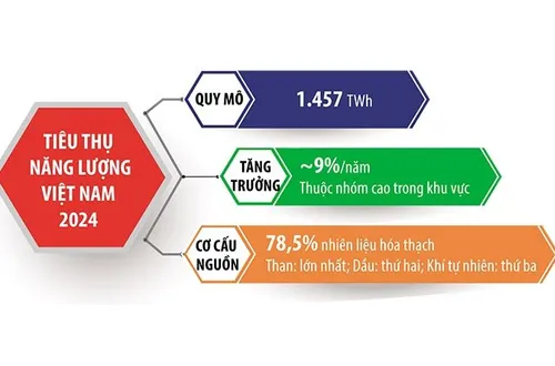 Bảo đảm an ninh năng lượng trong bối cảnh bất ổn toàn cầu