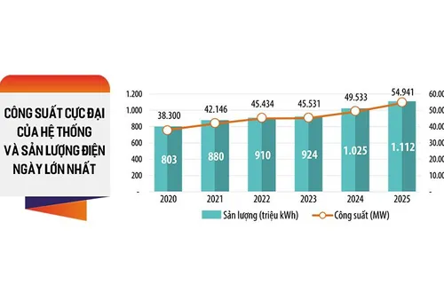 Tăng trưởng điện cao, dự án điện chờ bứt phá