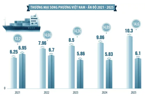 “Đòn bẩy” thương mại Việt Nam - Ấn Độ