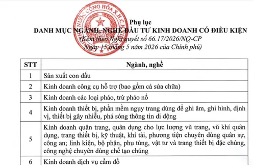Ngành nghề kinh doanh có điều kiện giảm từ 198 xuống còn 142
