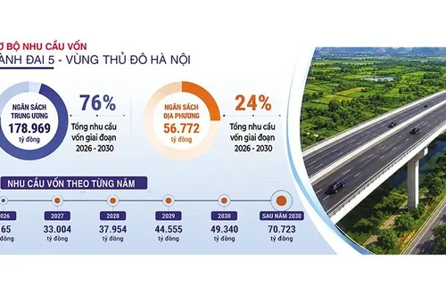 Định hình trục kết nối chiến lược của vùng Thủ đô