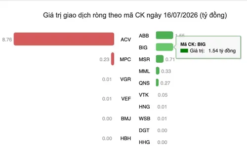 Dòng tiền ngoại bất ngờ "đổ bộ", cổ phiếu BIG lọt Top 2 mua ròng mạnh nhất