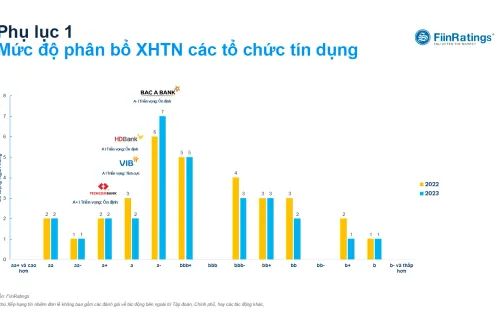 Thương hiệu lớn ngành xây dựng được nâng bậc xếp hạng