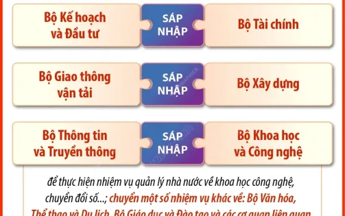 Infographic: Dự kiến sắp xếp, tinh gọn tổ chức bộ máy đối với các bộ, cơ quan của Chính phủ