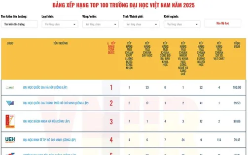 9 trường công lập lọt top 10 BXH đại học Việt Nam