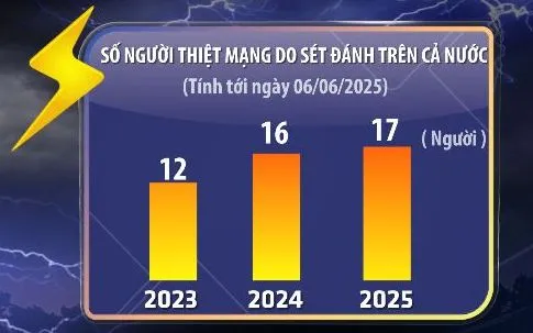 17 người chết do sét đánh trong 2 tháng qua