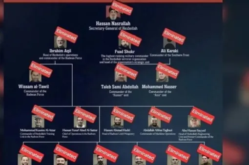 Ban lãnh đạo quân sự Hezbollah gần như bị Israel xóa sổ