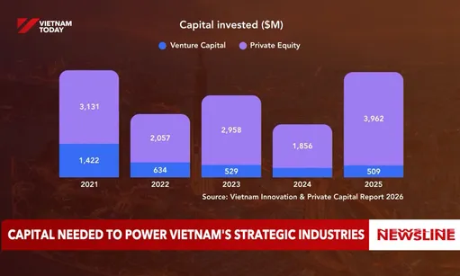Capital needed to power Việt Nam's strategic industries