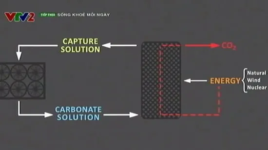 Biến khí C02 thành năng lượng