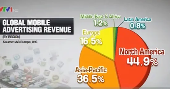 2014: Quảng cáo trên thiết bị di động tăng 64% doanh thu