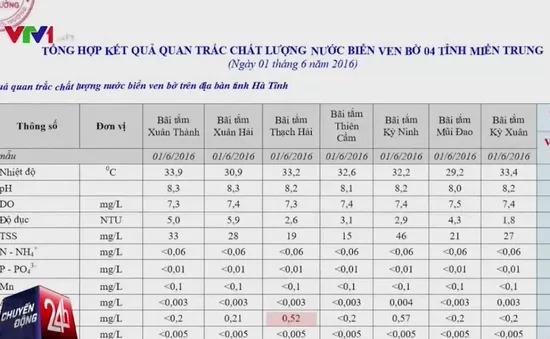 Hai bãi tắm ở Hà Tĩnh có hàm lượng sắt vượt quy chuẩn