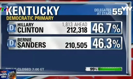 Bầu cử Tổng thống Mỹ: Bà Clinton giành chiến thắng tại bang Kentucky