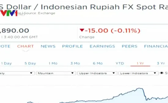 Đồng Rupiah tiếp tục mất giá sau vụ tấn công ở Jakarta