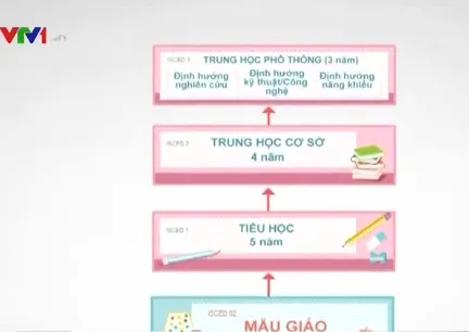 Khung cơ cấu hệ thống giáo dục quốc dân: Còn nhiều băn khoăn