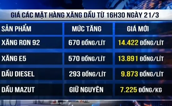 Giá xăng tăng lần thứ 3 liên tiếp, lên 670 đồng/lít