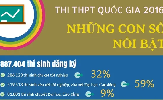 [INFOGRAPHIC] Thi THPT Quốc gia 2016: Những con số nổi bật