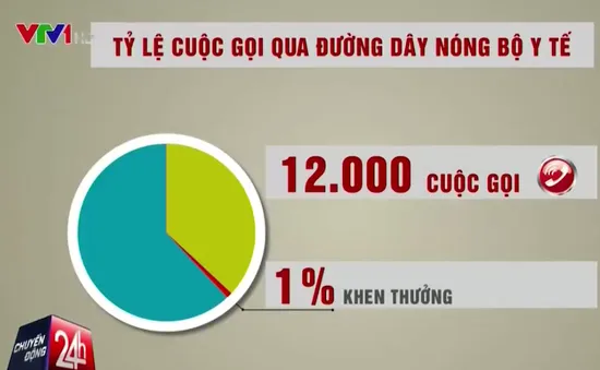 Chỉ 1% số cuộc gọi đến đường dây nóng Bộ Y tế biểu dương nhân viên ngành