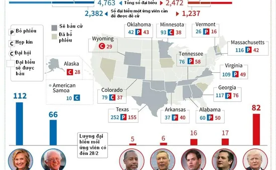 Ngoại trưởng Hillary Clinton, tỷ phú Donald Trump ngày càng vượt trội