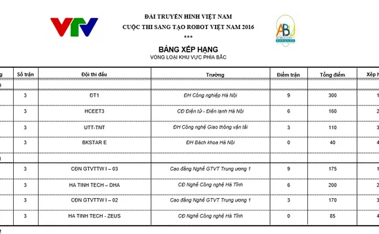 Xác định 32 đội tuyển tranh tài tại VCK Robocon Việt Nam 2016