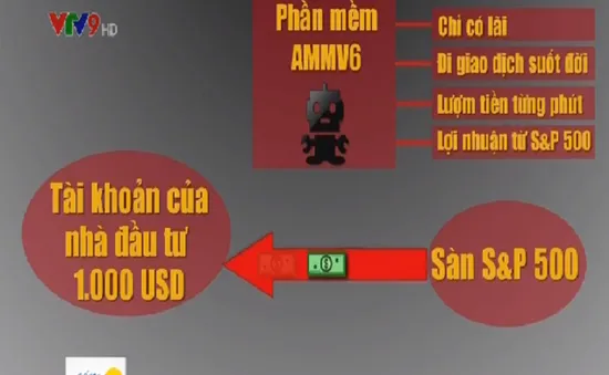 Bất thường phần mềm chứng khoán lợi nhuận 20%/ngày