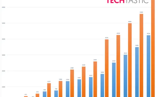 Apple A10X sẽ sở hữu sức mạnh vượt xa chip A10 trên iPhone 7