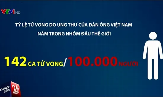 Tỷ lệ đàn ông Việt Nam tử vong do ung thư cao hàng đầu thế giới