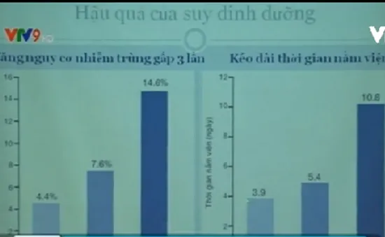 60% bệnh nhân nằm bệnh viện bị suy dinh dưỡng