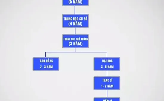 Rút ngắn thời gian đào tạo Đại học, Cao đẳng - Cơ hội tốt nghiệp sớm cho sinh viên