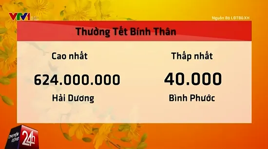 Lương thưởng Tết 2016: Kẻ khóc, người cười