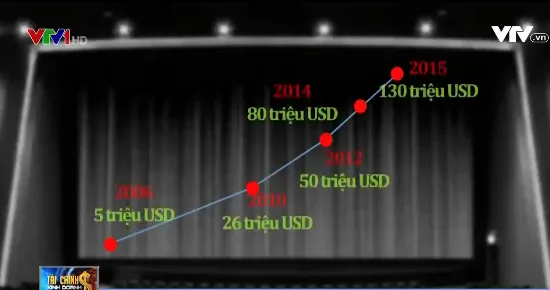 Thị trường chiếu và phân phối phim ở Việt Nam: Giấc mơ tỷ USD không còn xa?