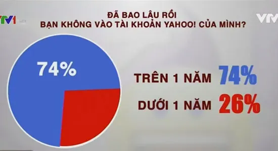 74% người dùng Việt Nam không còn dùng Yahoo!