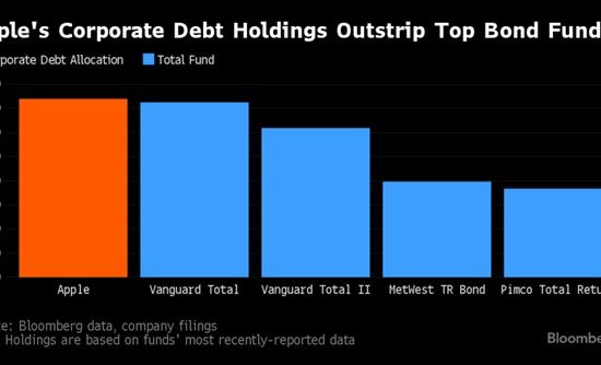 Apple đang mua trái phiếu công ty nhiều hơn quỹ đầu tư lớn nhất thế giới