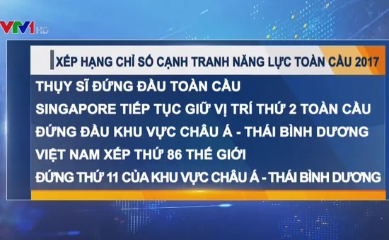 Việt Nam xếp thứ 86 thế giới về chỉ số cạnh tranh năng lực toàn cầu