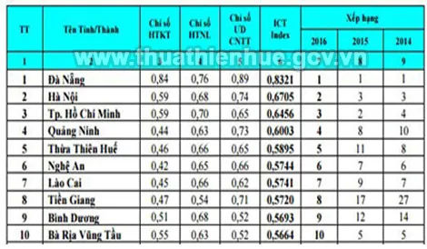 Huế lọt top 5 tỉnh, thành phố dẫn đầu về ứng dụng CNTT