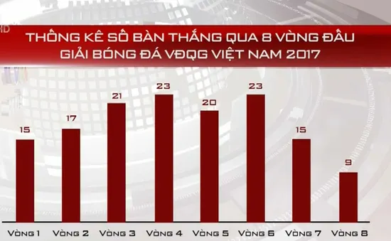 Những con số đáng chú ý sau vòng 8 giải bóng đá VĐQG 2017