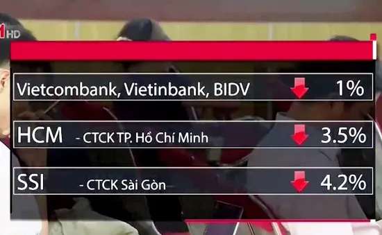 VN-Index ghi nhận mức giảm mạnh nhất từ đầu năm 2017 đến nay